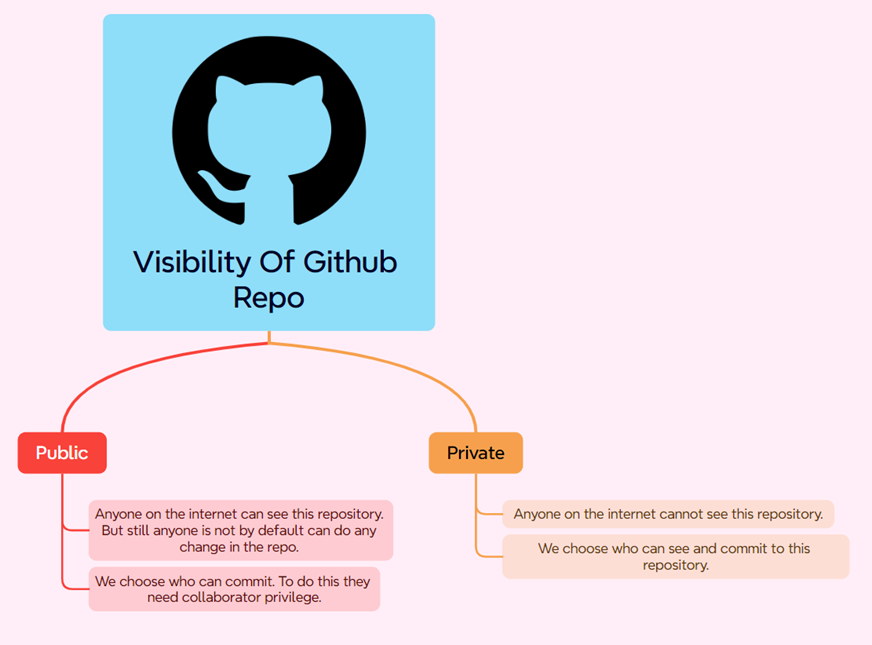 Create a new repository in Github